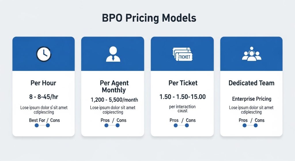 Customer support outsourcing cost in Chula Vista pricing models showing hourly, per agent, per ticket and dedicated team options
