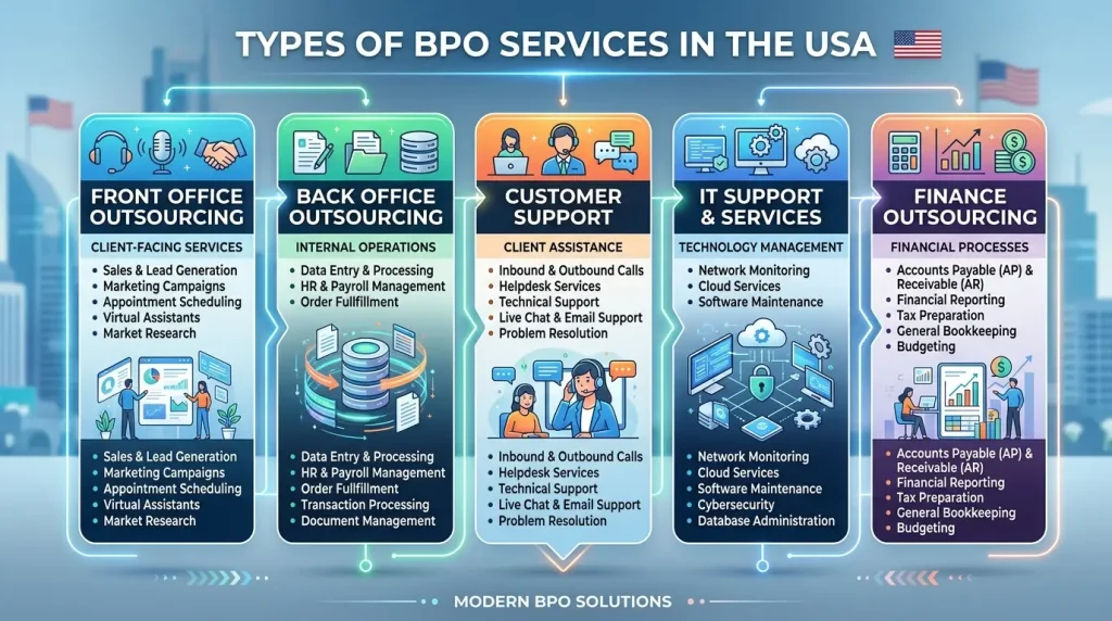 Types of BPO Services in USA infographic