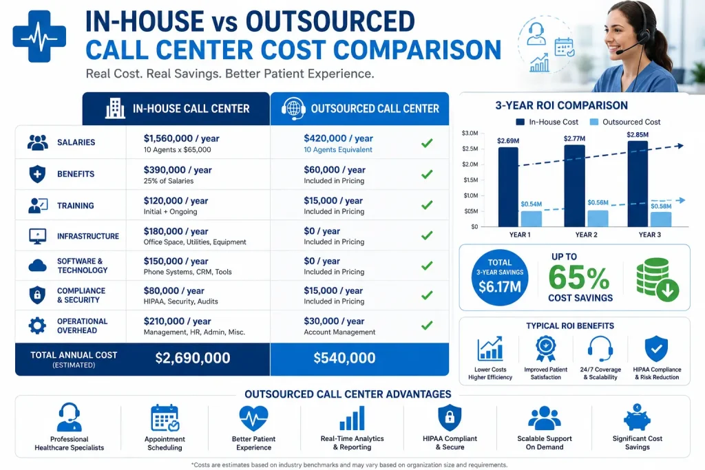 Infographic comparing in-house and outsourced healthcare call center costs
