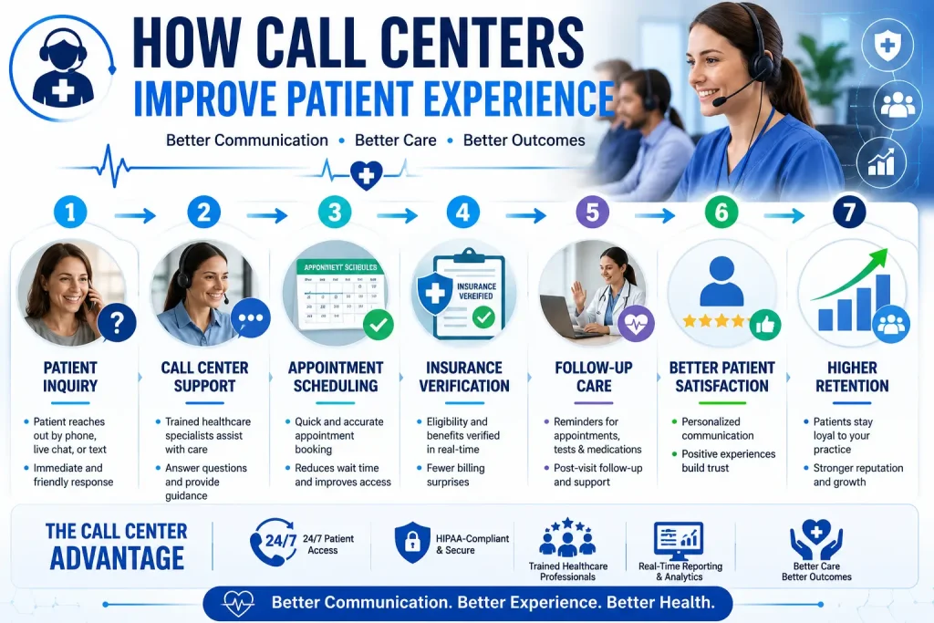 Healthcare infographic showing how call centers improve patient experience through better communication