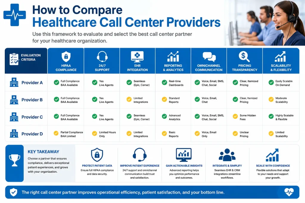 Infographic comparing key features of healthcare call center providers