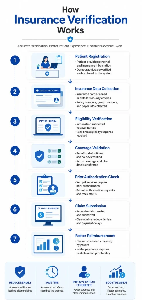 Healthcare infographic showing insurance verification workflow from registration to reimbursement