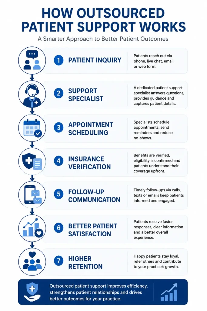 Healthcare infographic showing outsourced patient support workflow from inquiry to follow-up
