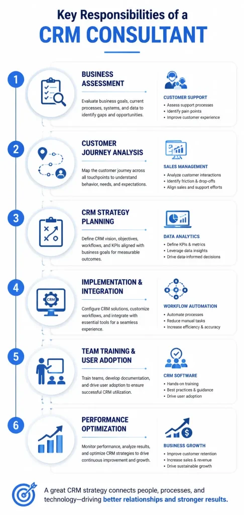 Infographic showing the key responsibilities and workflow of a CRM consultant.