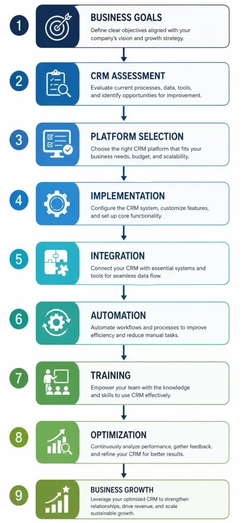 CRM consulting implementation process from assessment and integration to automation and business growth.